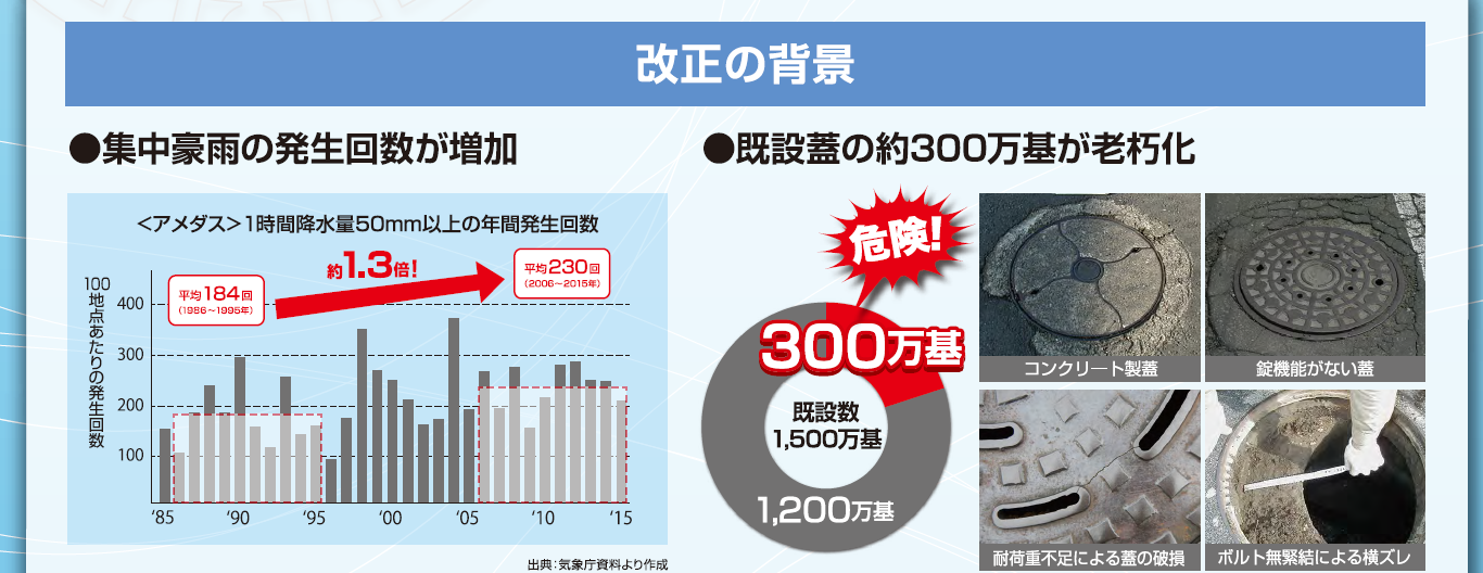 下水道用マンホール蓋 Jis の抜本改正 日本グラウンドマンホール工業会